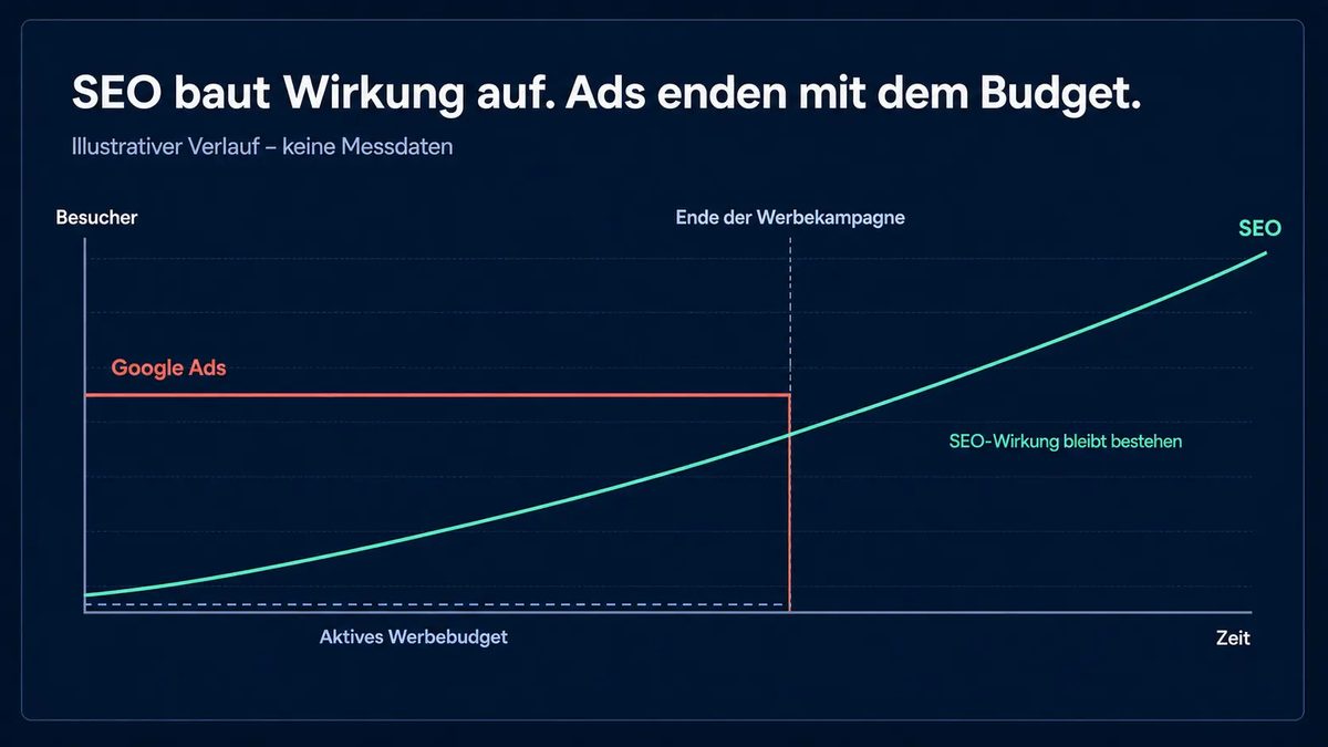 SEO und Google Ads im Verlauf – illustrativ, keine Messdaten Diagramm: Die Wirkung von Google Ads endet mit dem Werbebudget, während die SEO-Wirkung über die Zeit weiter ansteigt